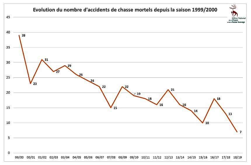 évolution accidents de chasse 1999 2019